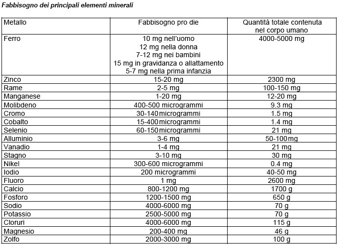 Calcio Magnesio Fosforo Potassio Selenio Gola Oligoelementi