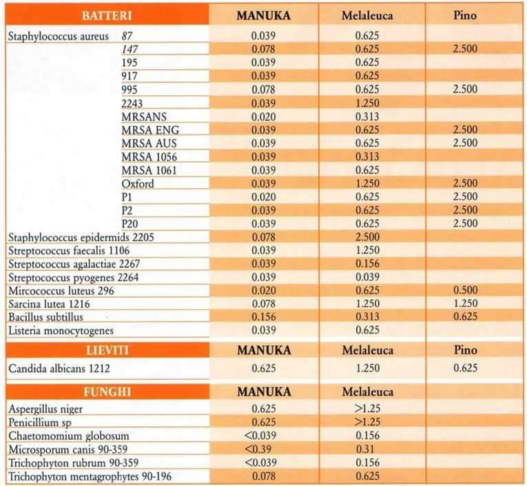 Manuka oil - tabella